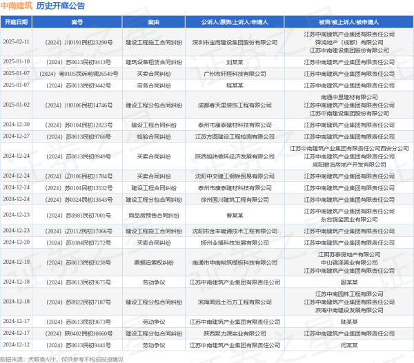 云开体育其中案由为“生意条约纠纷”的公告以152则居首-开云网页版登录·官方网站入口